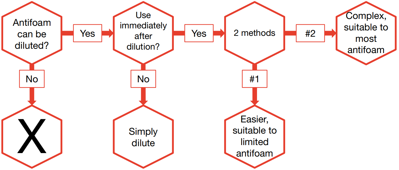 Silicone Antifoam And Defoamer Practical Guide